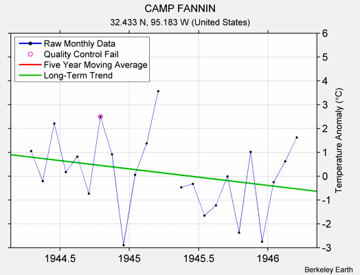 CAMP FANNIN Raw Mean Temperature