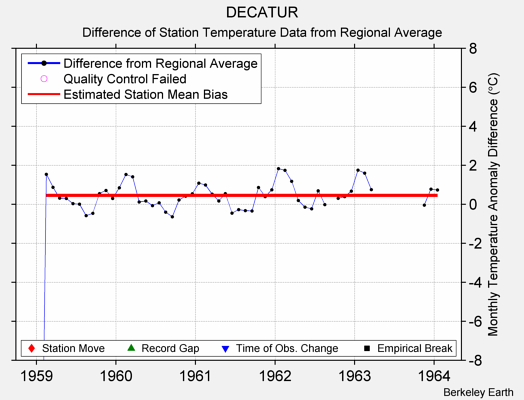 DECATUR difference from regional expectation