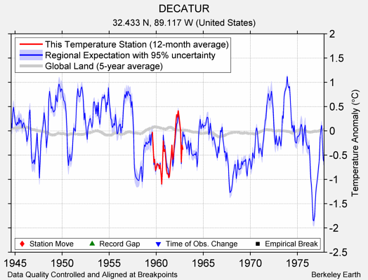 DECATUR comparison to regional expectation