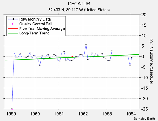 DECATUR Raw Mean Temperature