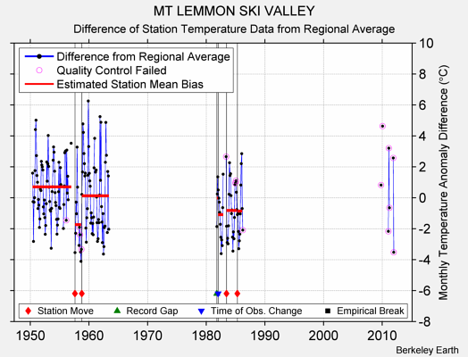 MT LEMMON SKI VALLEY difference from regional expectation