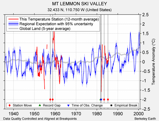 MT LEMMON SKI VALLEY comparison to regional expectation