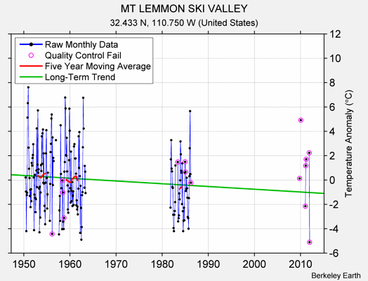 MT LEMMON SKI VALLEY Raw Mean Temperature