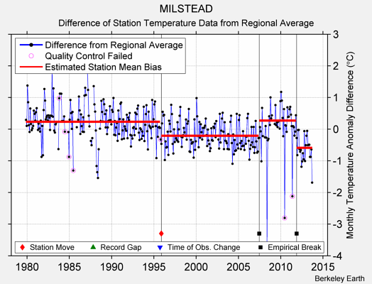 MILSTEAD difference from regional expectation