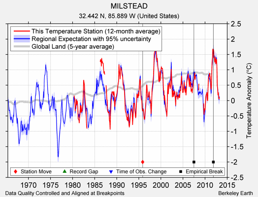 MILSTEAD comparison to regional expectation