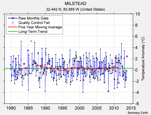 MILSTEAD Raw Mean Temperature