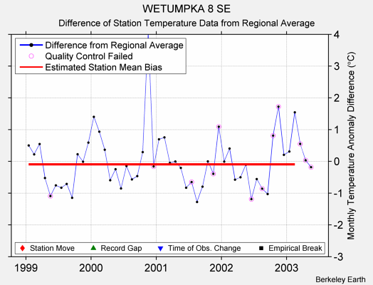 WETUMPKA 8 SE difference from regional expectation