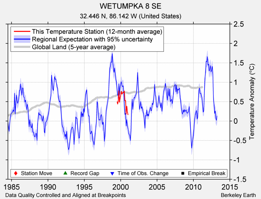 WETUMPKA 8 SE comparison to regional expectation