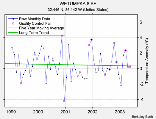 WETUMPKA 8 SE Raw Mean Temperature