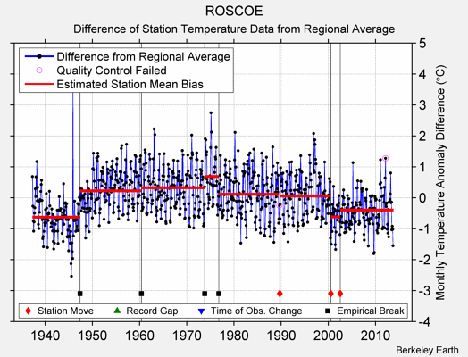 ROSCOE difference from regional expectation