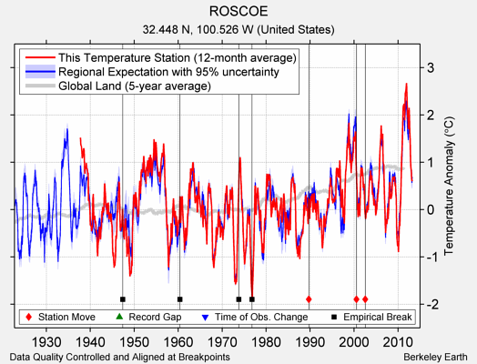 ROSCOE comparison to regional expectation