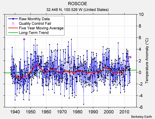 ROSCOE Raw Mean Temperature