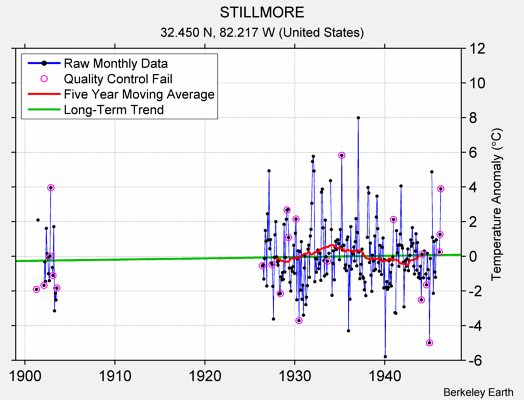 STILLMORE Raw Mean Temperature