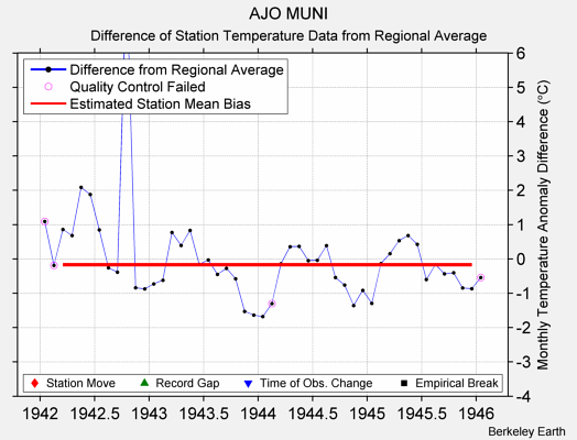 AJO MUNI difference from regional expectation