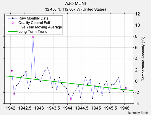 AJO MUNI Raw Mean Temperature