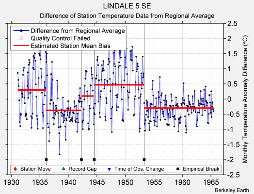 LINDALE 5 SE difference from regional expectation