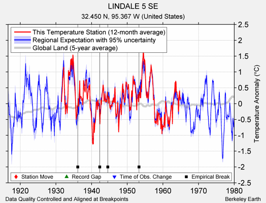 LINDALE 5 SE comparison to regional expectation