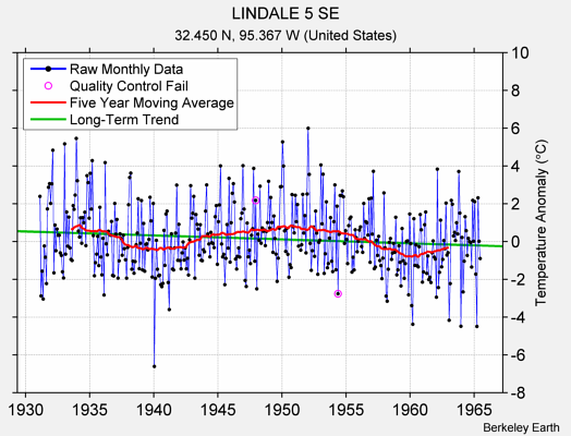 LINDALE 5 SE Raw Mean Temperature