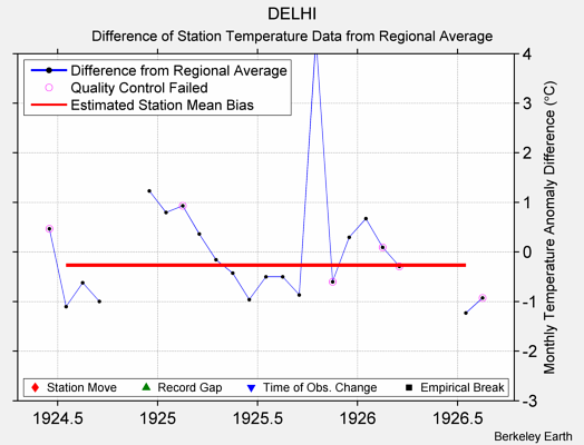 DELHI difference from regional expectation