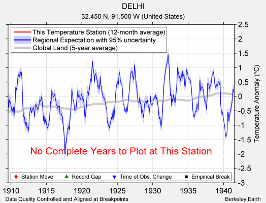 DELHI comparison to regional expectation