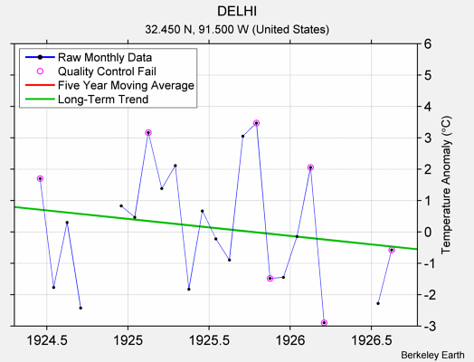 DELHI Raw Mean Temperature