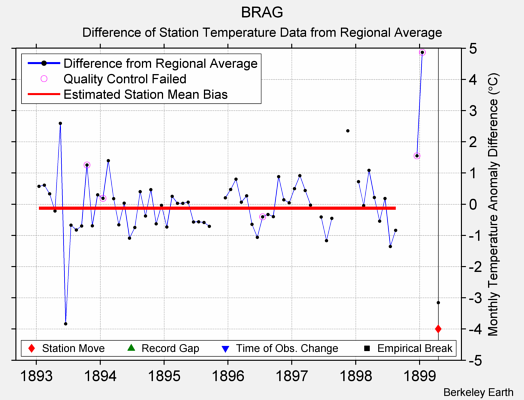 BRAG difference from regional expectation