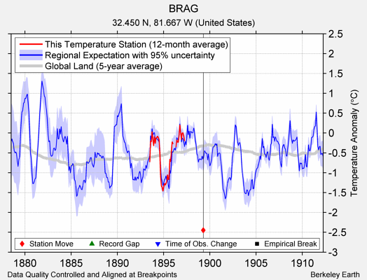 BRAG comparison to regional expectation