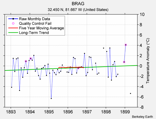 BRAG Raw Mean Temperature