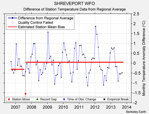 SHREVEPORT WFO difference from regional expectation