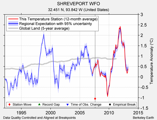 SHREVEPORT WFO comparison to regional expectation