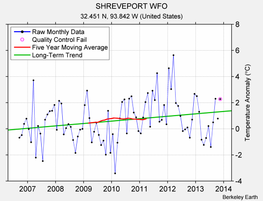 SHREVEPORT WFO Raw Mean Temperature