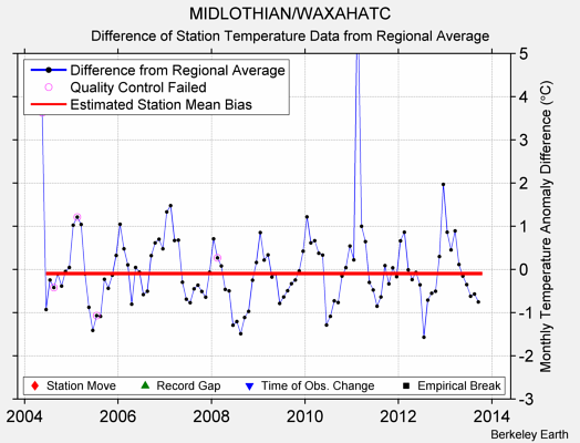 MIDLOTHIAN/WAXAHATC difference from regional expectation