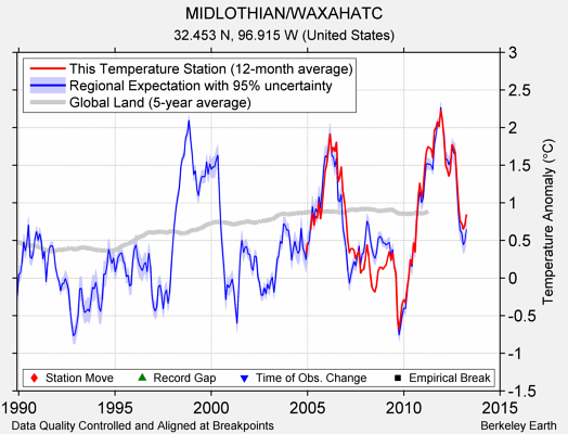 MIDLOTHIAN/WAXAHATC comparison to regional expectation