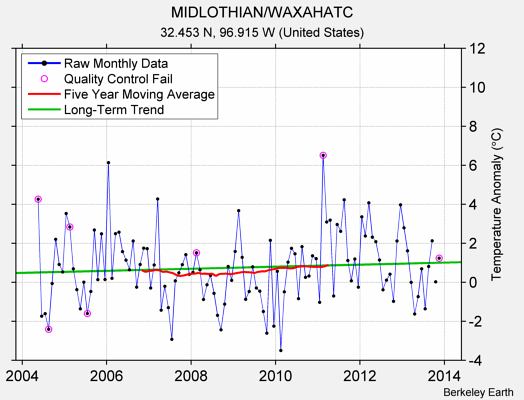 MIDLOTHIAN/WAXAHATC Raw Mean Temperature