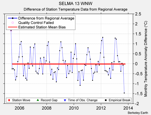 SELMA 13 WNW difference from regional expectation