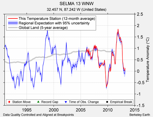 SELMA 13 WNW comparison to regional expectation