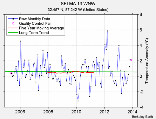 SELMA 13 WNW Raw Mean Temperature