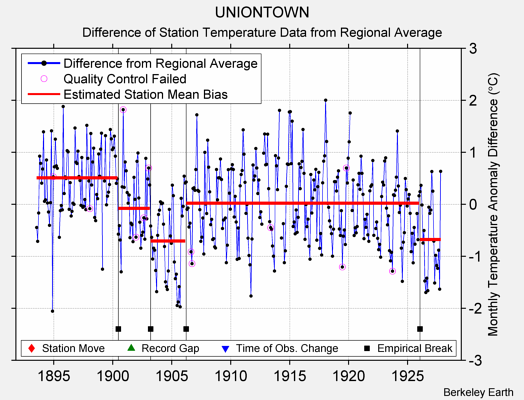 UNIONTOWN difference from regional expectation