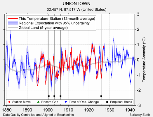 UNIONTOWN comparison to regional expectation