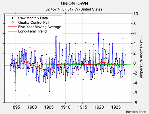 UNIONTOWN Raw Mean Temperature