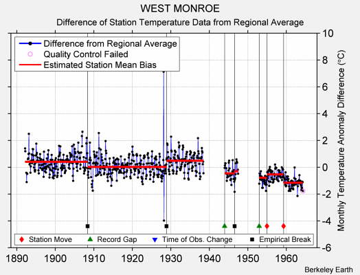 WEST MONROE difference from regional expectation