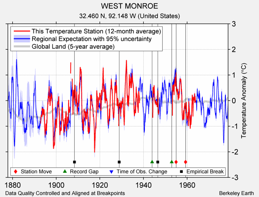 WEST MONROE comparison to regional expectation