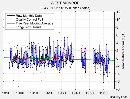 WEST MONROE Raw Mean Temperature