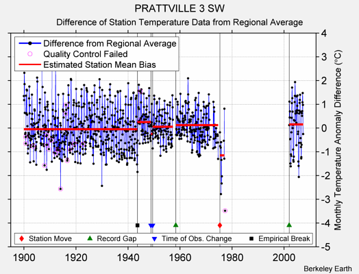 PRATTVILLE 3 SW difference from regional expectation