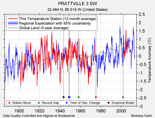 PRATTVILLE 3 SW comparison to regional expectation