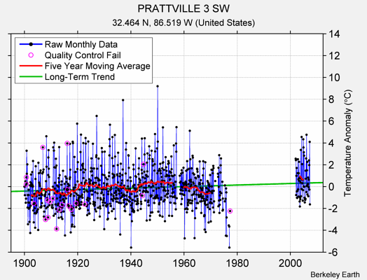 PRATTVILLE 3 SW Raw Mean Temperature