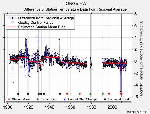 LONGVIEW difference from regional expectation