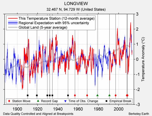 LONGVIEW comparison to regional expectation