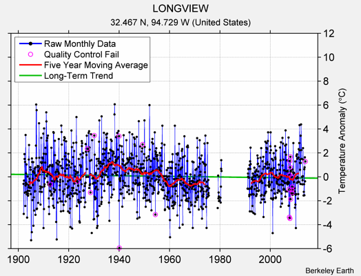 LONGVIEW Raw Mean Temperature