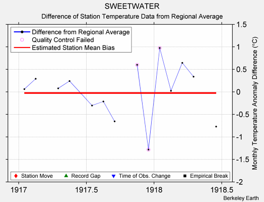 SWEETWATER difference from regional expectation